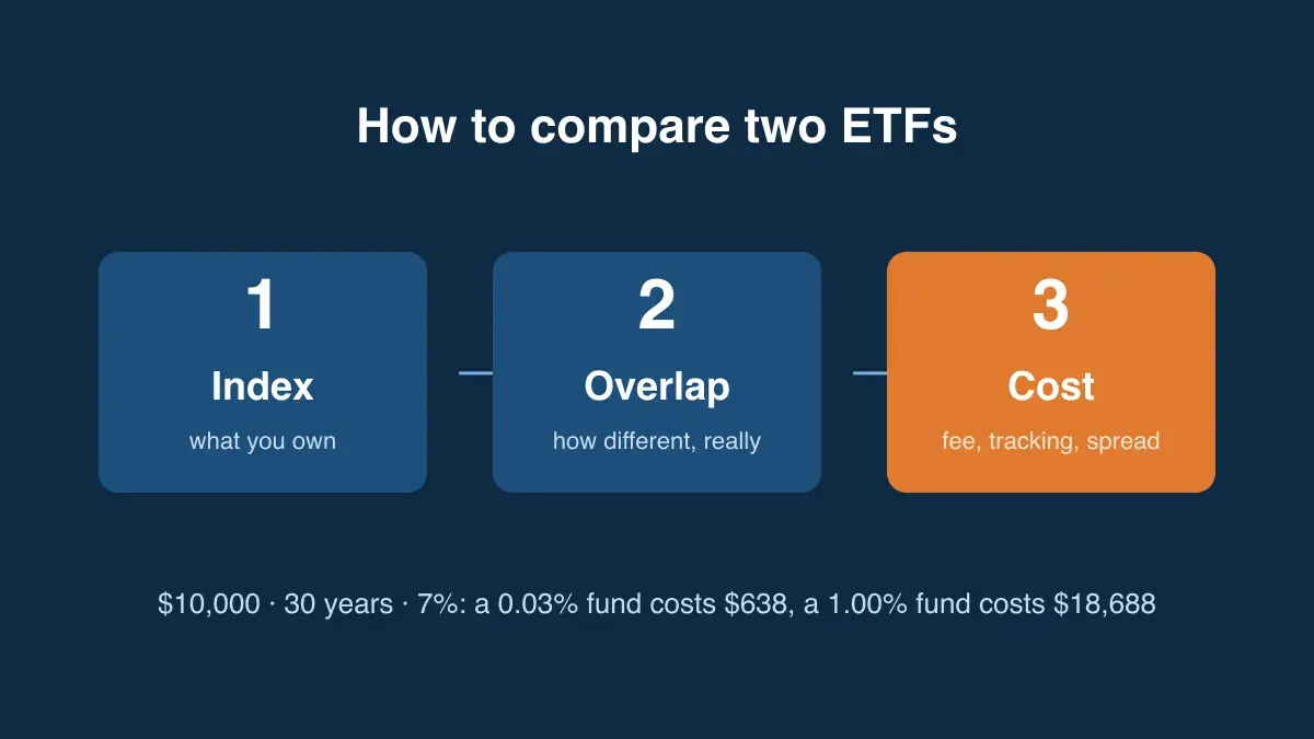 Three-step diagram: compare the index, then the overlap, then the cost